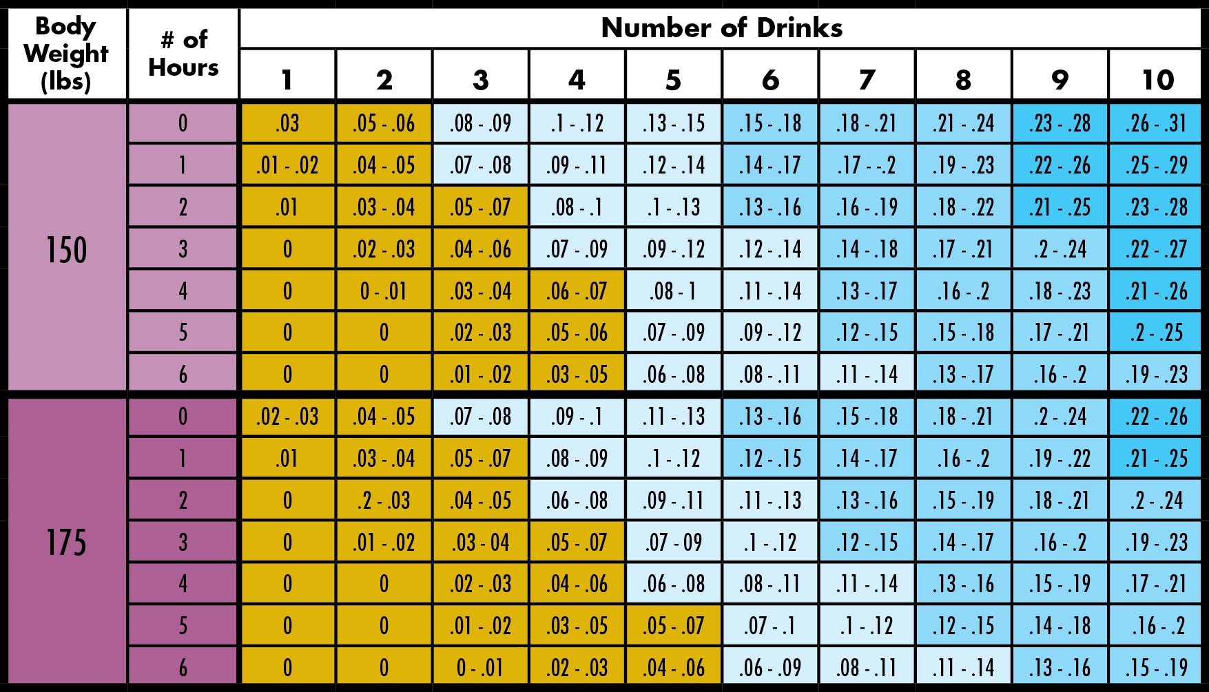 Blood Alcohol Chart Low B