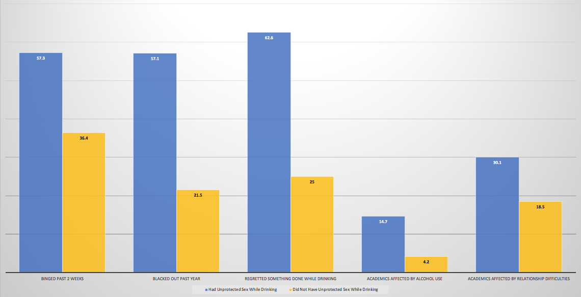 Graph showing that students who reported having sex while under the influence experience other negative consequences at higher frequencies