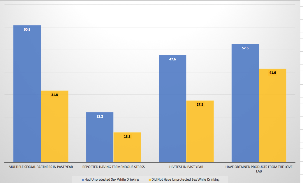 Graph showing that students who reported having sex while under the influence experience the following at higher frequencies: reporting having tremendous stress, multiple sexual partners in the past year, HIV test in the last year, obtaining products from the UC Davis Love Lab